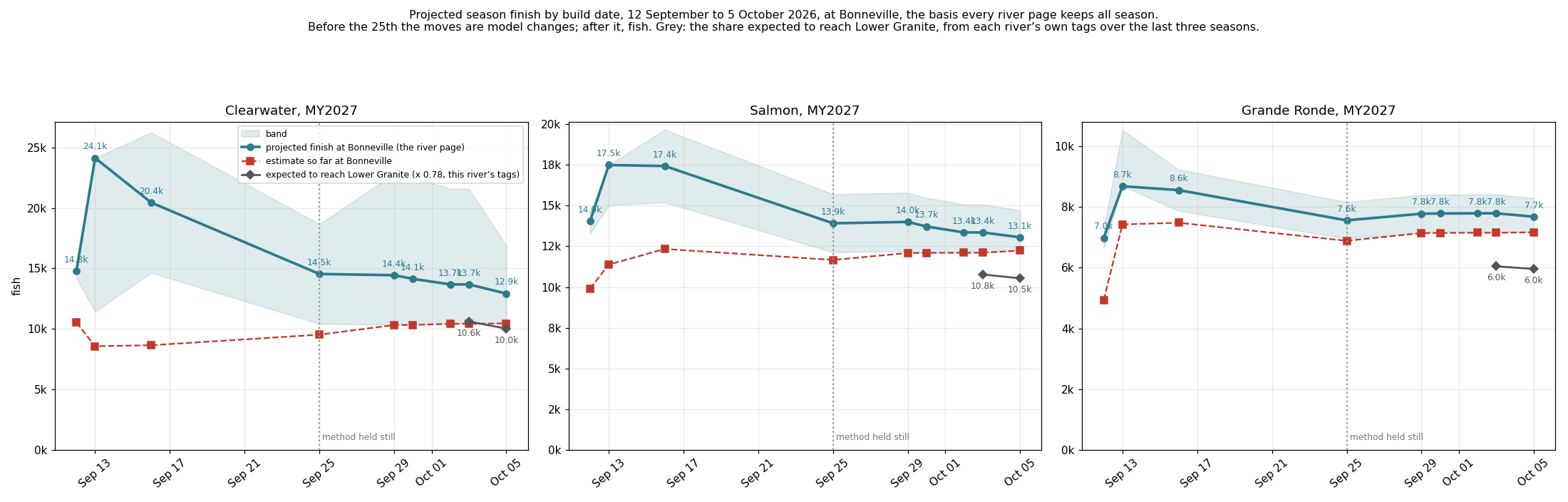 Projected finish by build date for the Clearwater, Salmon and Grande Ronde, 12 September to 5 October 2026, at Bonneville, with the share expected to reach Lower Granite