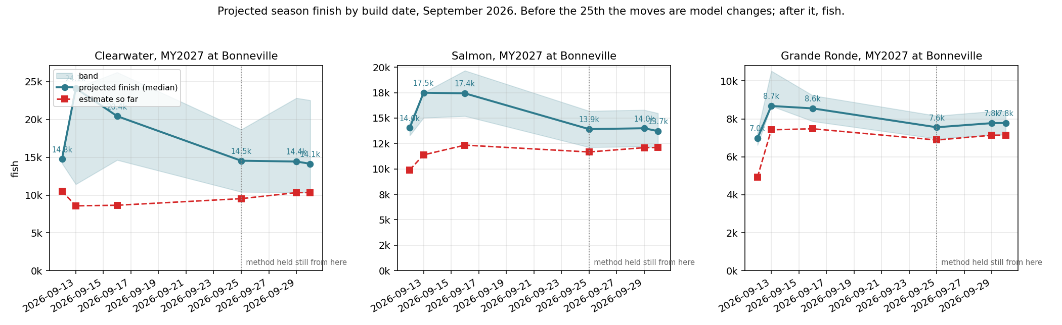 Projected finish by build date for the Clearwater, Salmon and Grande Ronde, September 2026